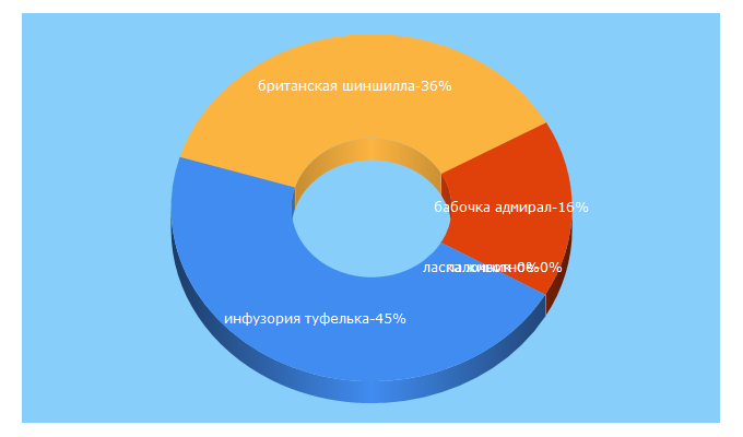 Top 5 Keywords send traffic to givnost.ru