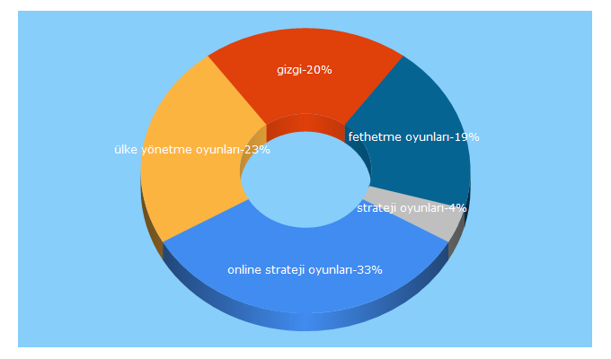 Top 5 Keywords send traffic to gizgi.com