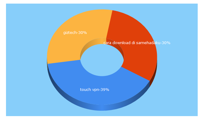 Top 5 Keywords send traffic to giztech.id