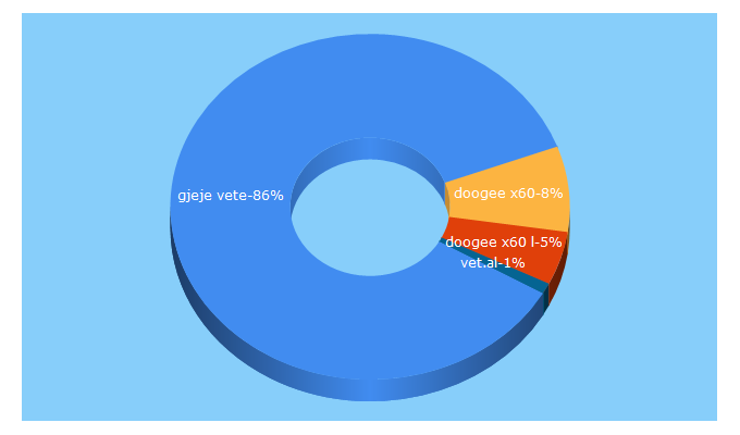 Top 5 Keywords send traffic to gjejevete.al