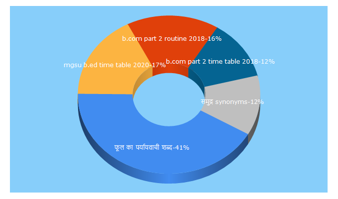Top 5 Keywords send traffic to gk-hindi.org