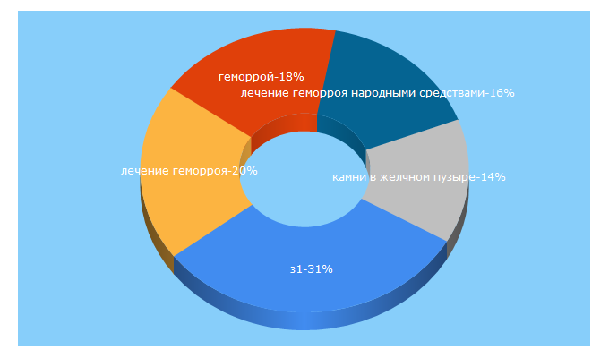 Top 5 Keywords send traffic to gkb-31.ru