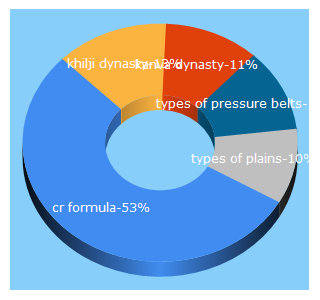 Top 5 Keywords send traffic to gkchronicle.com