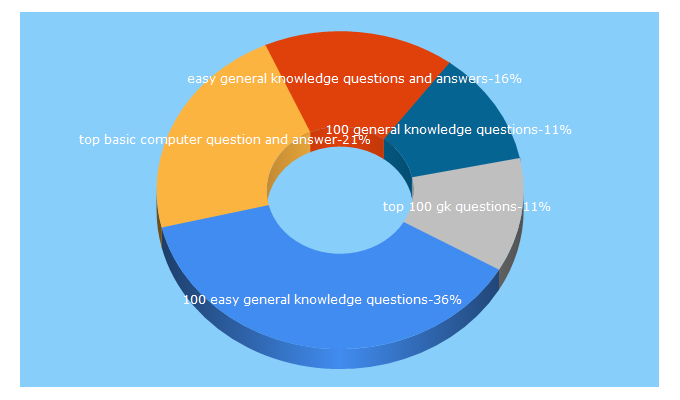 Top 5 Keywords send traffic to gkquestionbank.com