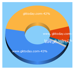 Top 5 Keywords send traffic to gktoday.com