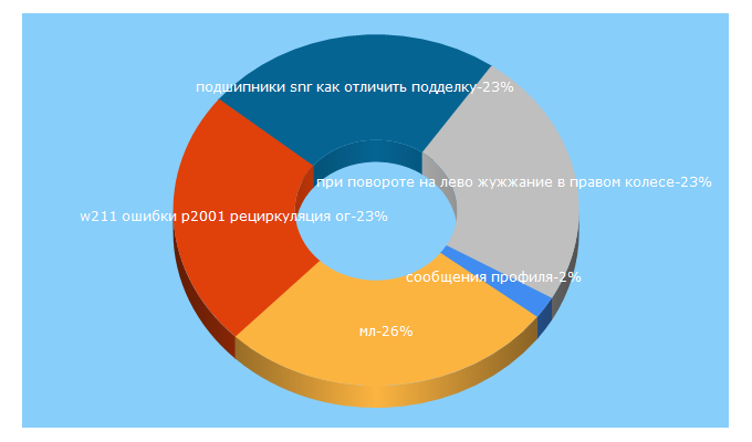 Top 5 Keywords send traffic to gl-club.ru