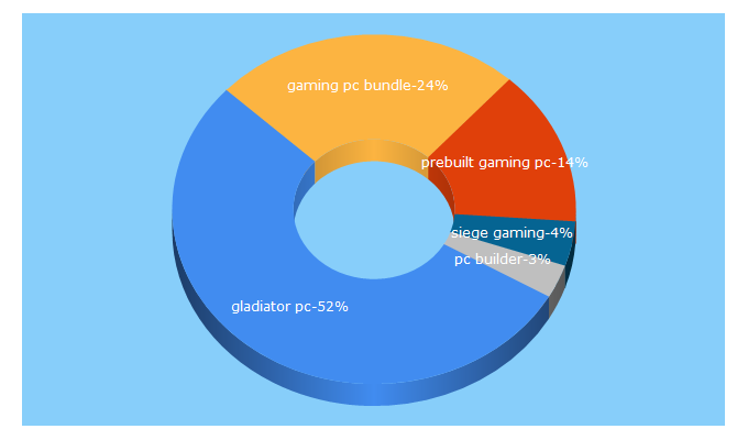 Top 5 Keywords send traffic to gladiatorpc.co.uk