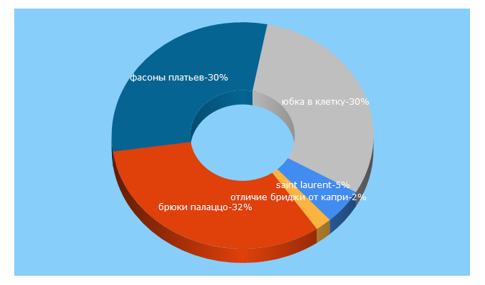 Top 5 Keywords send traffic to glamiss.ru