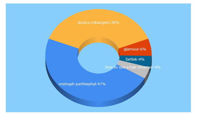 Top 5 Keywords send traffic to glamour.co.za