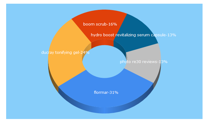 Top 5 Keywords send traffic to glamssecret.com