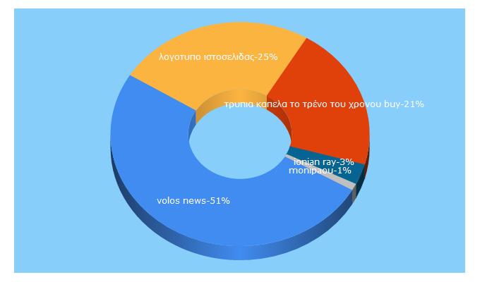 Top 5 Keywords send traffic to glart.gr