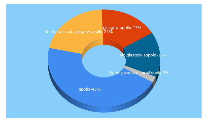 Top 5 Keywords send traffic to glasgowapollo.com