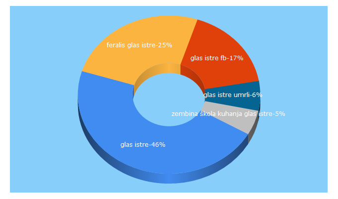 Top 5 Keywords send traffic to glasistre.hr