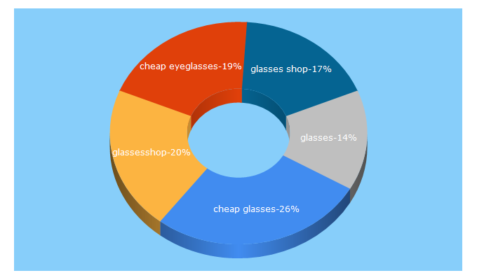 Top 5 Keywords send traffic to glassesshop.com