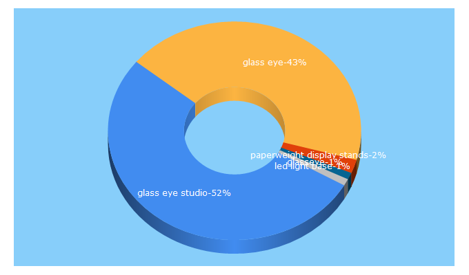 Top 5 Keywords send traffic to glasseye.com