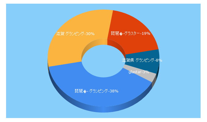 Top 5 Keywords send traffic to glastar.jp