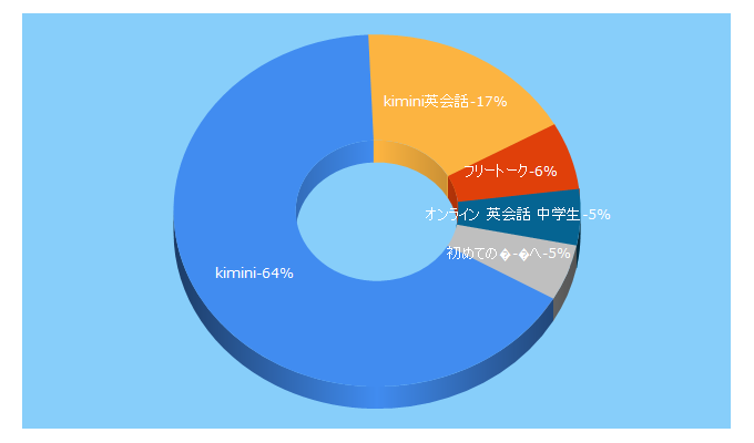 Top 5 Keywords send traffic to glats.online