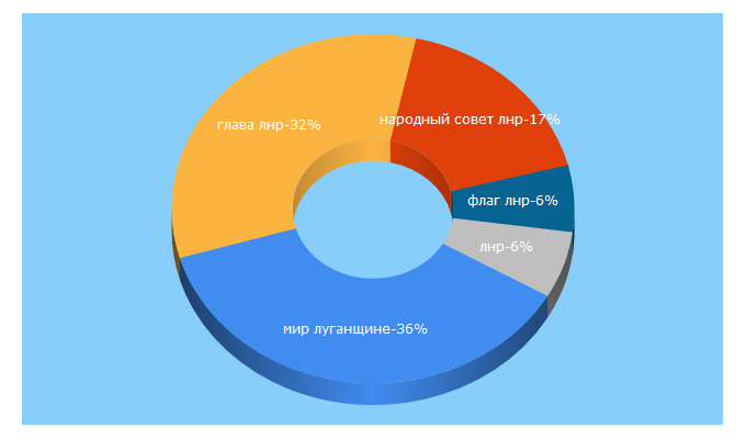 Top 5 Keywords send traffic to glava-lnr.info