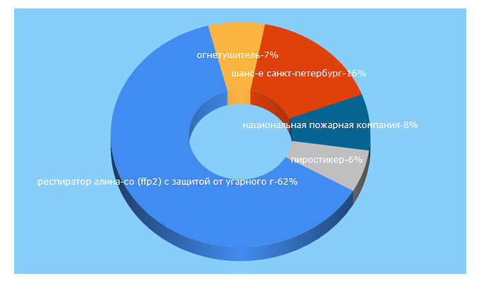 Top 5 Keywords send traffic to glavpozhsnab.ru