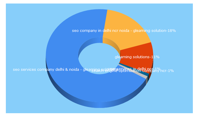 Top 5 Keywords send traffic to gleamingsolutions.com