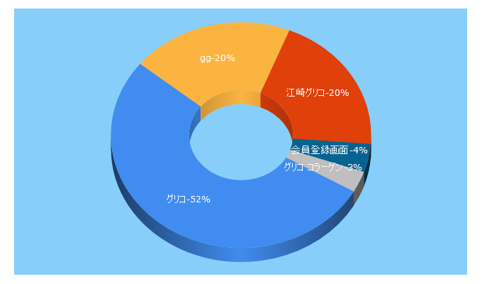 Top 5 Keywords send traffic to glico-direct.jp