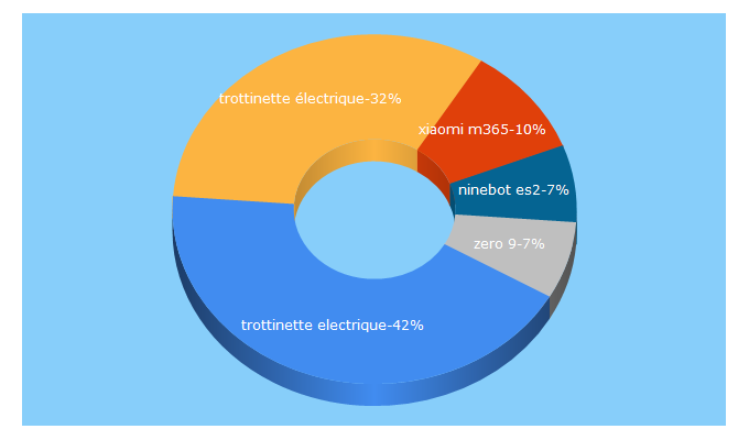 Top 5 Keywords send traffic to glisseurbaine.com