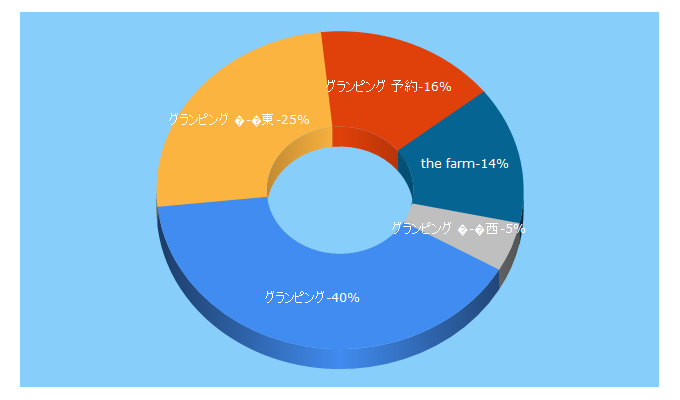 Top 5 Keywords send traffic to glmd.jp