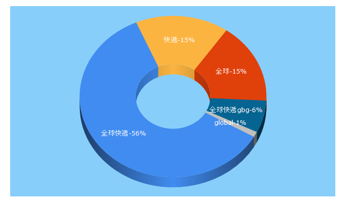 Top 5 Keywords send traffic to global-business.com.tw