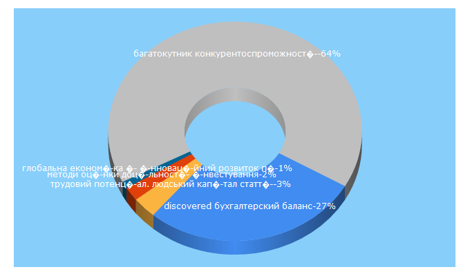 Top 5 Keywords send traffic to global-national.in.ua