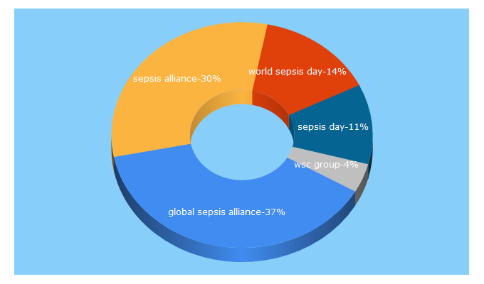 Top 5 Keywords send traffic to global-sepsis-alliance.org