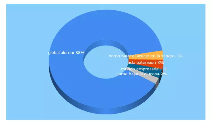 Top 5 Keywords send traffic to globalalumni.org