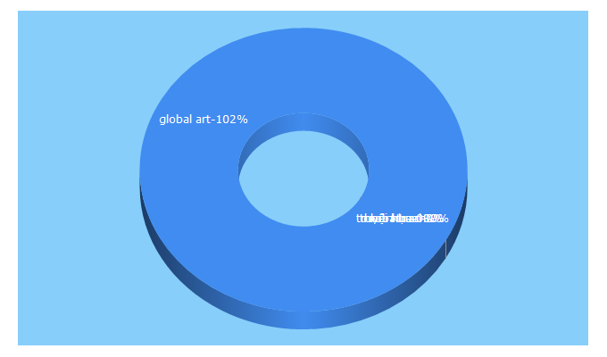 Top 5 Keywords send traffic to globalartvn.com