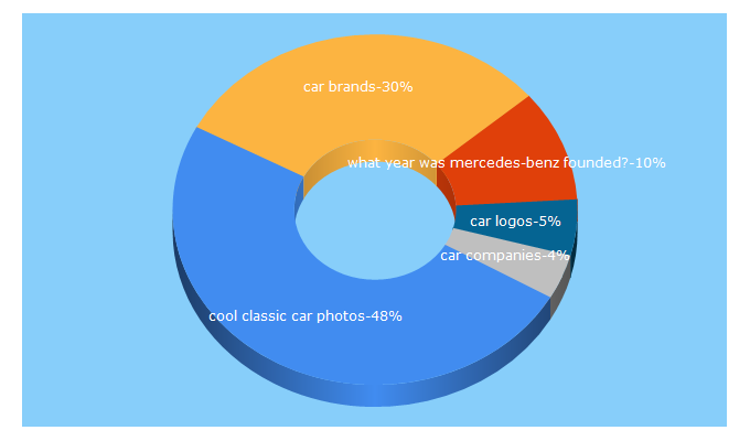 Top 5 Keywords send traffic to globalcarsbrands.com