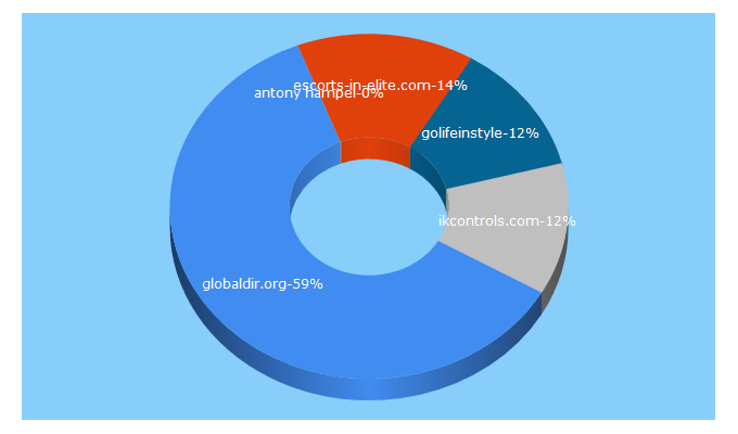 Top 5 Keywords send traffic to globaldir.org