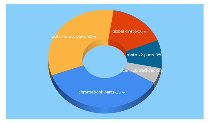 Top 5 Keywords send traffic to globaldirectparts.com