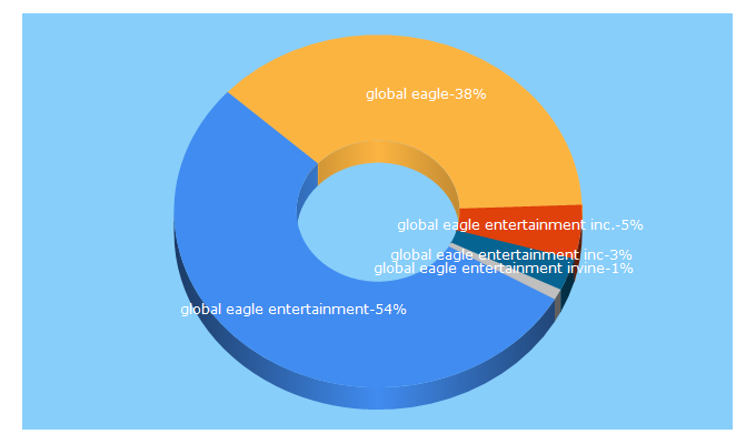 Top 5 Keywords send traffic to globaleagle.com