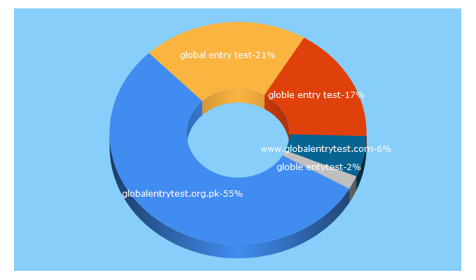 Top 5 Keywords send traffic to globalentrytest.org.pk