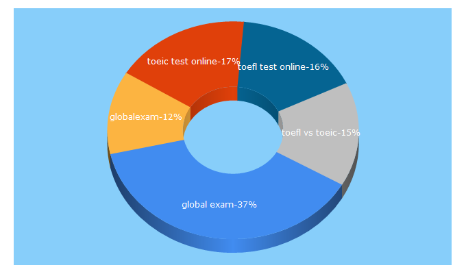 Top 5 Keywords send traffic to globalexam.training