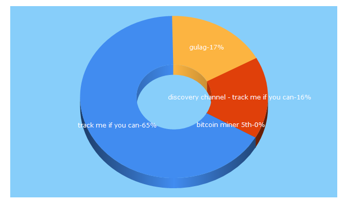 Top 5 Keywords send traffic to globalgulag.com