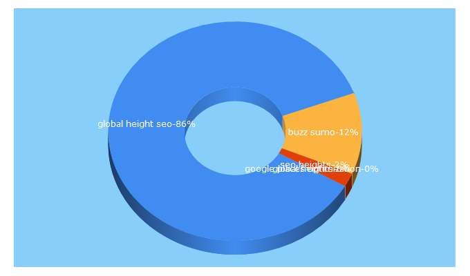 Top 5 Keywords send traffic to globalheight.com