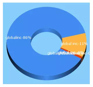 Top 5 Keywords send traffic to globalinc.com