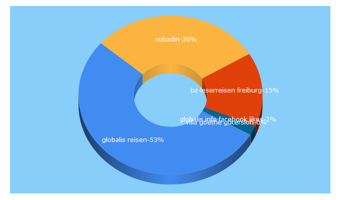 Top 5 Keywords send traffic to globalis.de