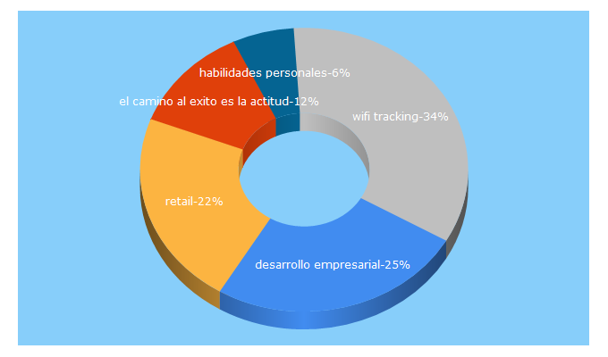 Top 5 Keywords send traffic to globalkamconsultoresretail.com