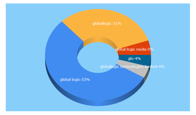 Top 5 Keywords send traffic to globallogic.com