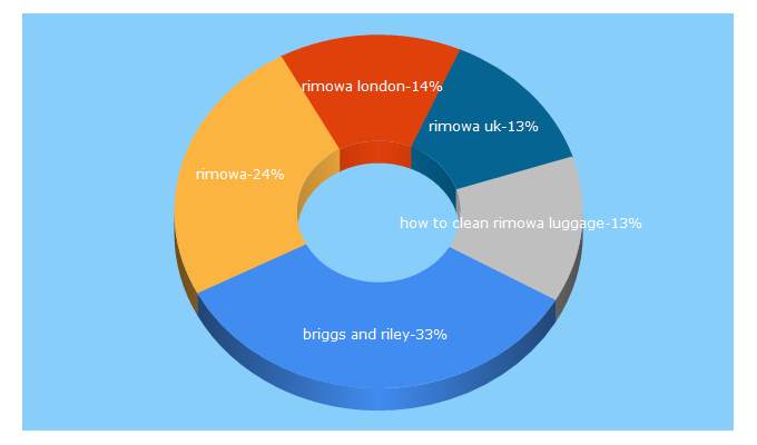 Top 5 Keywords send traffic to globalluggage.co.uk