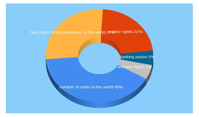 Top 5 Keywords send traffic to globalnaps.org