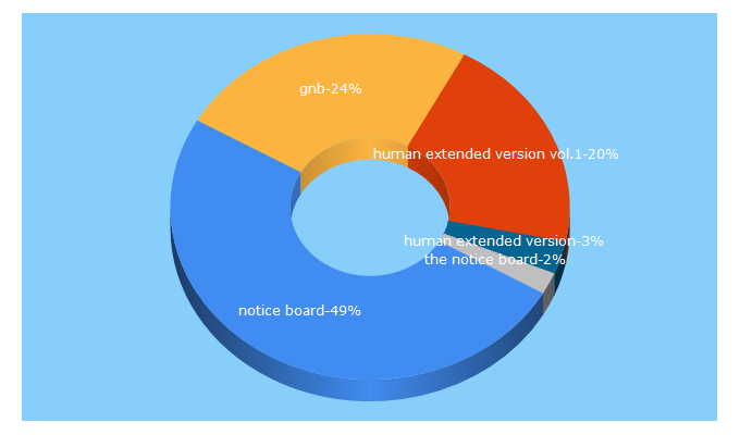 Top 5 Keywords send traffic to globalnoticeboard.com