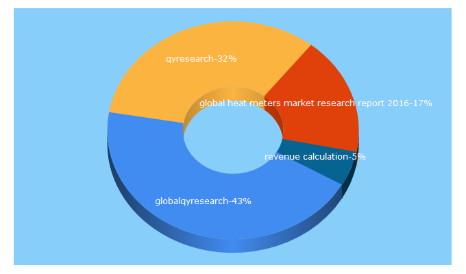 Top 5 Keywords send traffic to globalqyresearch.com