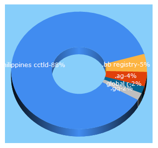 Top 5 Keywords send traffic to globalr.com