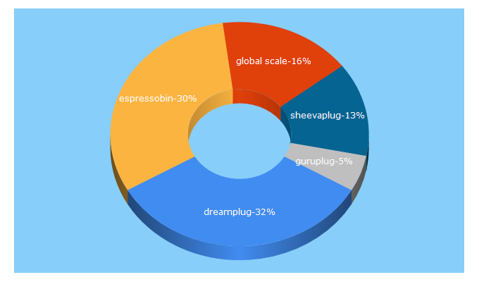 Top 5 Keywords send traffic to globalscaletechnologies.com